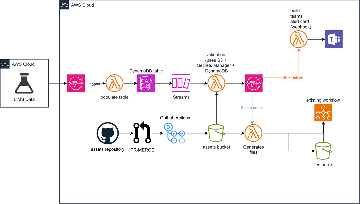 Architecture diagram: LIMS data flows through a populate-table Lambda into a DynamoDB table, triggers DynamoDB Streams, a validation Lambda checks the record using S3 and Secrets Manager, then an SNS topic filters to either a failure path (a Teams alert) or a success path (generates files that update LIMS and an existing workflow). A separate GitHub Actions pipeline deploys versioned Lambda assets to S3.